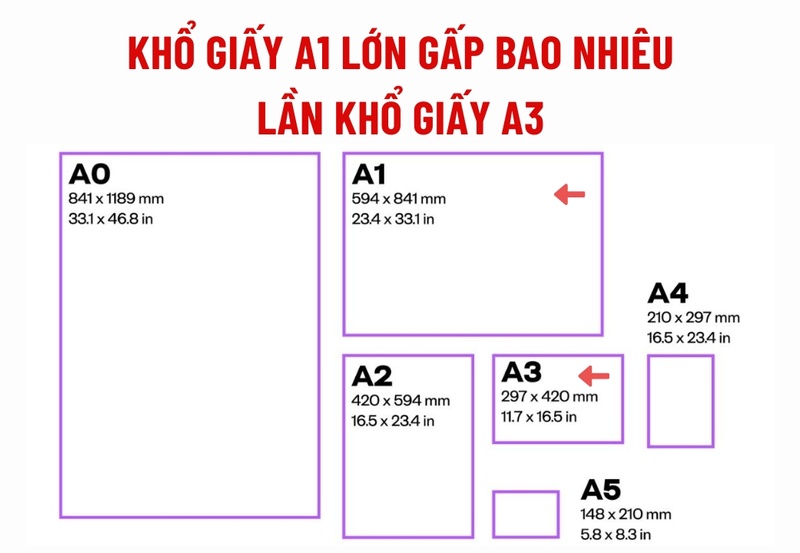 Khổ giấy A1 lớn gấp bao nhiêu lần khổ giấy A3