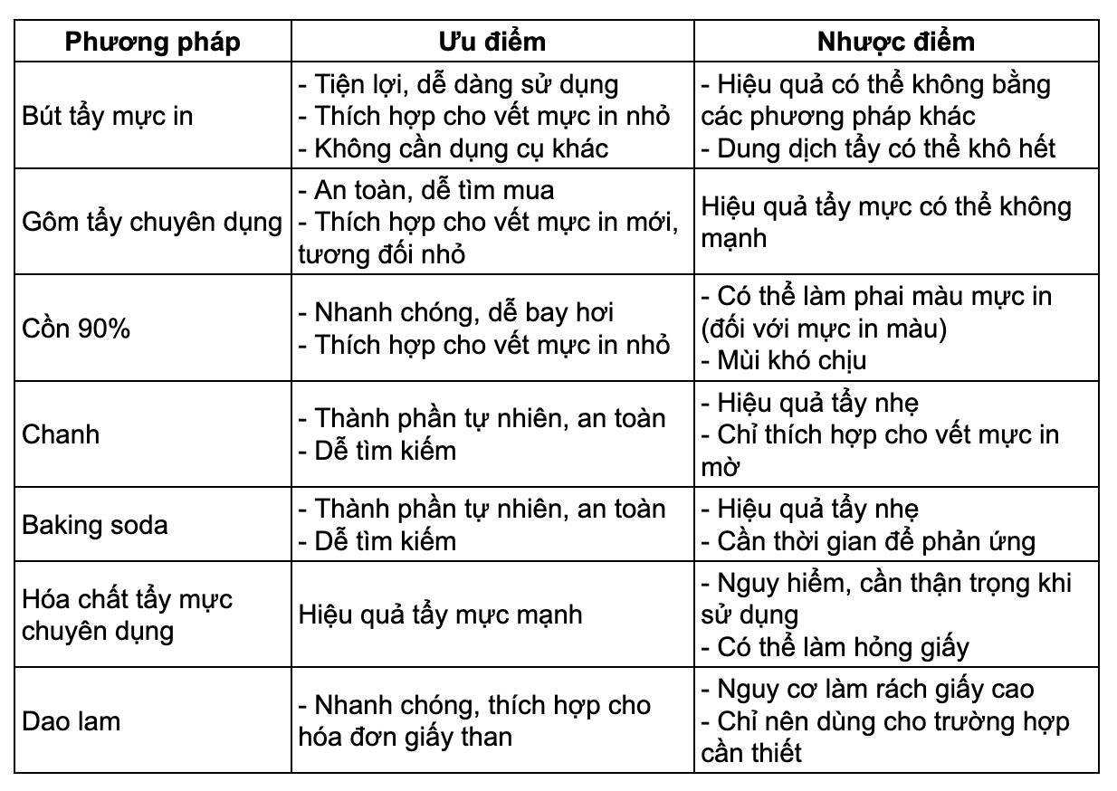Bảng so sánh các phương pháp tẩy mực in trên giấy A4