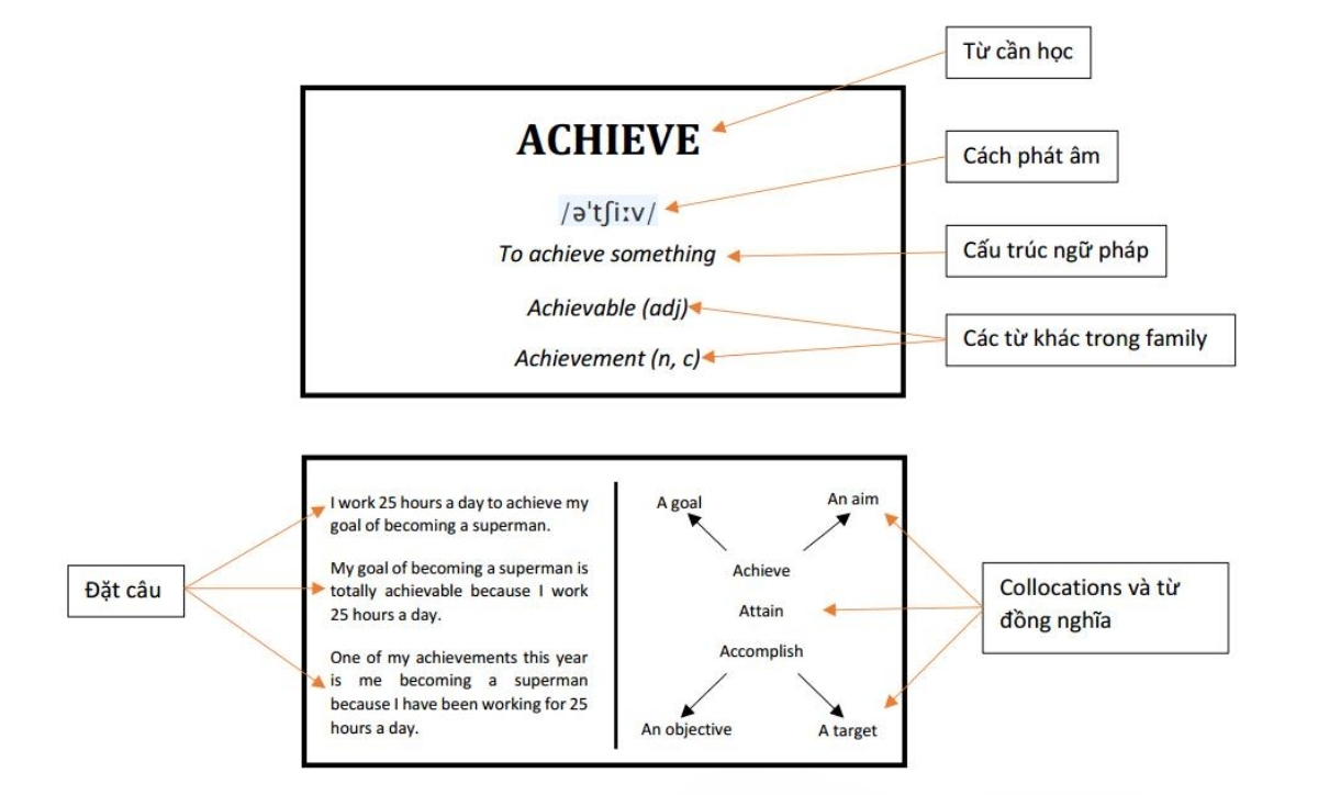 Cách thiết kế thẻ ghi nhớ học từ vựng