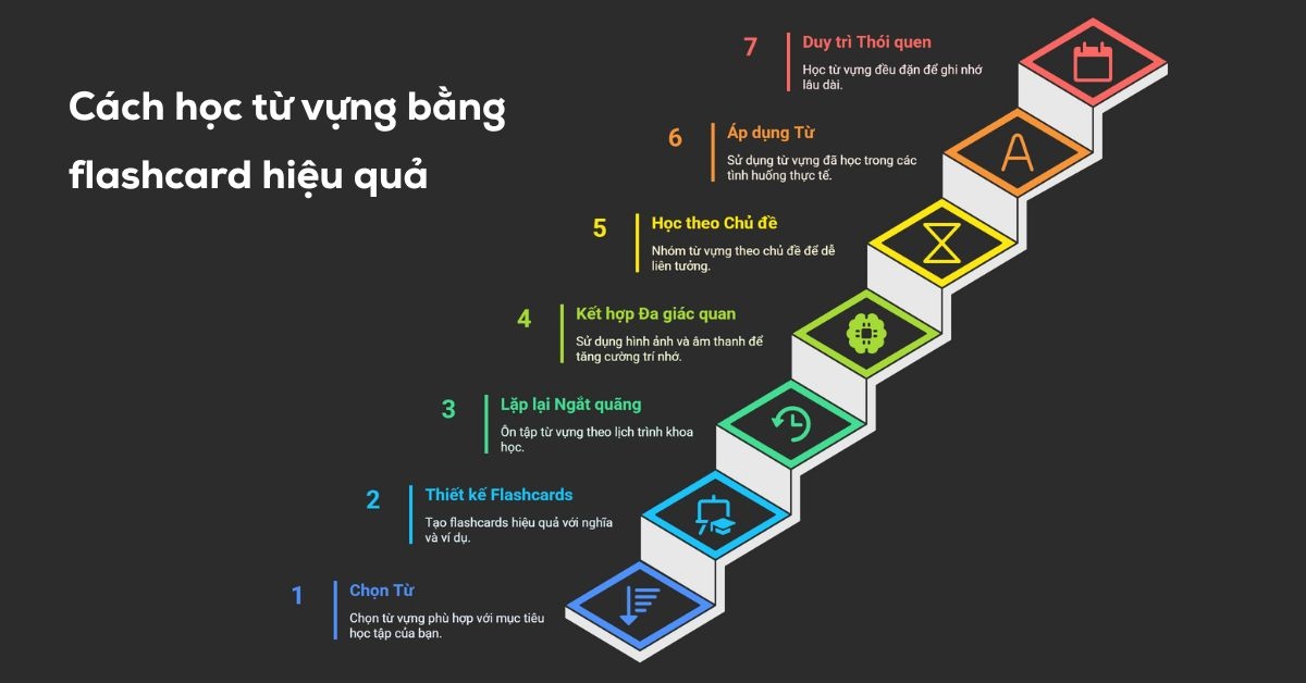 Quy trình học từ vựng bằng thẻ nhớ flashcard