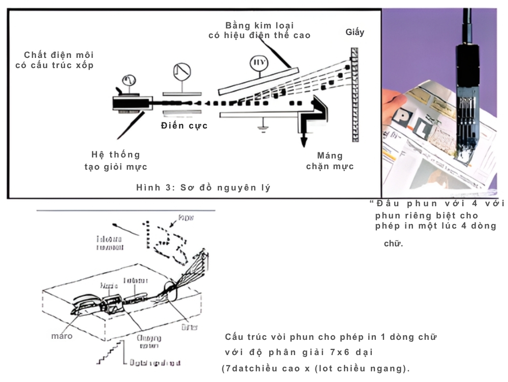Nguyên lý hoạt động của đầu phun máy in