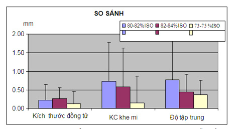 So sánh kích thước đồng tử, khe mi, độ tập trung với các mẫu giấy độ trắng 80-82, 82-84, 73-75 %ISO đối với học sinh tiểu học