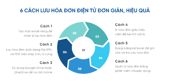 Các cách lưu trữ điện tử hoá đơn và chứng từ