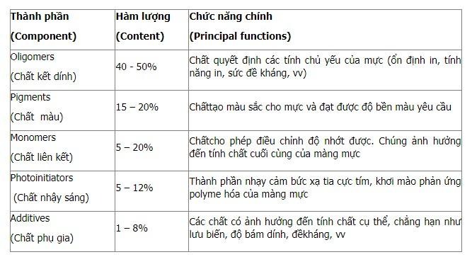 Thành phần chính của mực in ấn UV