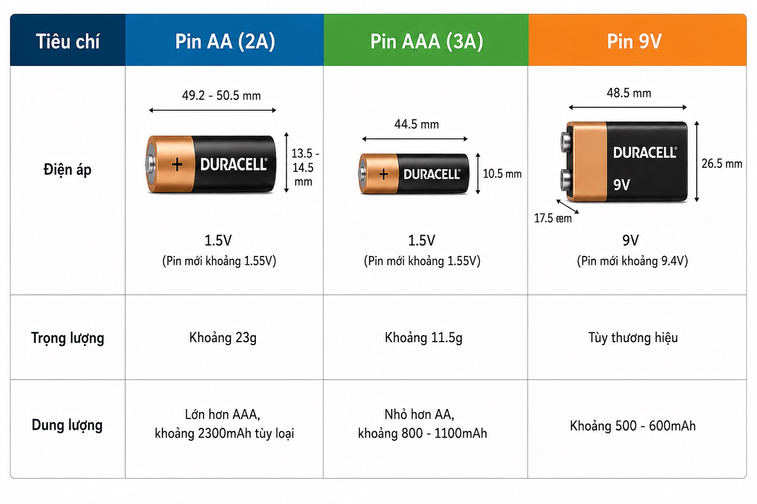 Bảng thông số dung lượng pin AA, AAA, 9V phổ thông