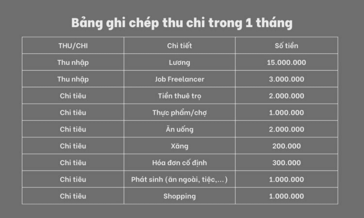 Liệt kê toàn bộ nguồn tiền thực tế thu được và đã chi tiêu trong tháng