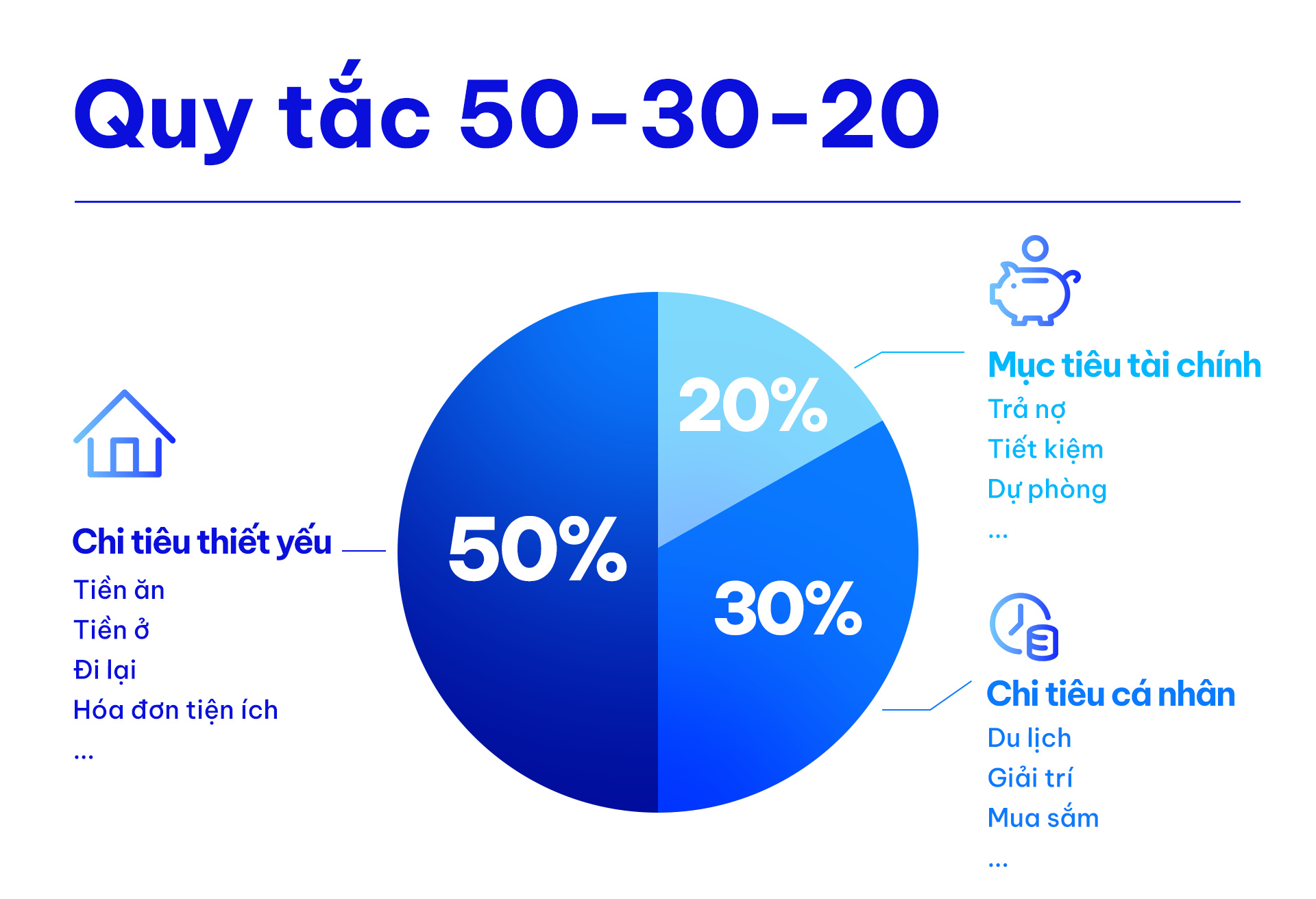 Quy tắc 50 - 30 - 20 phân bổ thu chi đơn giản, dễ áp dụng
